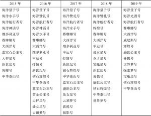 表9 中国市场母港邮轮变化情况