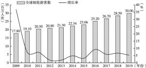 图1 2009～2019年全球邮轮游客数及增长率
