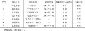 表2 2019年中国本土邮轮船队发展情况