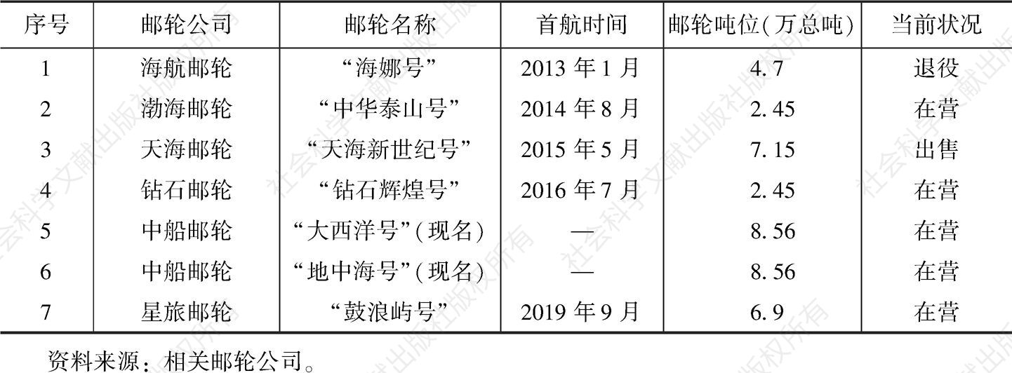表2 2019年中国本土邮轮船队发展情况