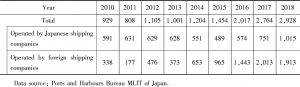 Table 1 Number of Port Calls by Cruise Ships to Japanese Ports（2010-2018）