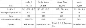 Table 2 Cruise Ships by Japanese Shipping Companies