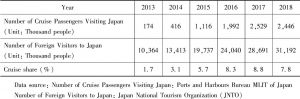 Table 5 Number of Cruise Passengers Visiting Japan and Number of Foreign Visitors to Japan（2013-2018）
