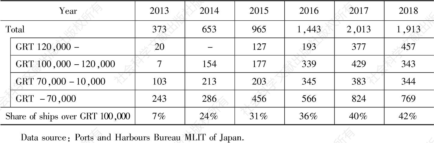 Table 7 Number of Port Calls by Foreign Shipping Company Cruise Ships to Japanese Ports by Ship Size