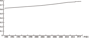 图6-1 1990～2015年毛里求斯人类发展指数变化情况