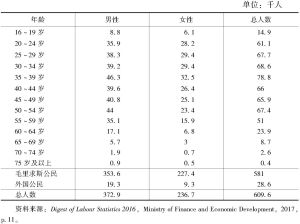 表6-5 2016年毛里求斯劳动力市场年龄分布情况