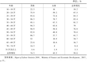 表6-6 2016年毛里求斯各年龄段参与经济活动的人口比重