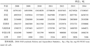 表1 2008～2014年南海相关方渔业产量