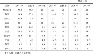 表1 2011～2017年各国租赁渗透率变化