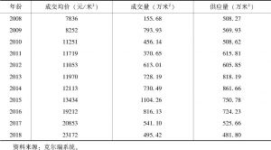 表1 2008～2018年苏州市场数据