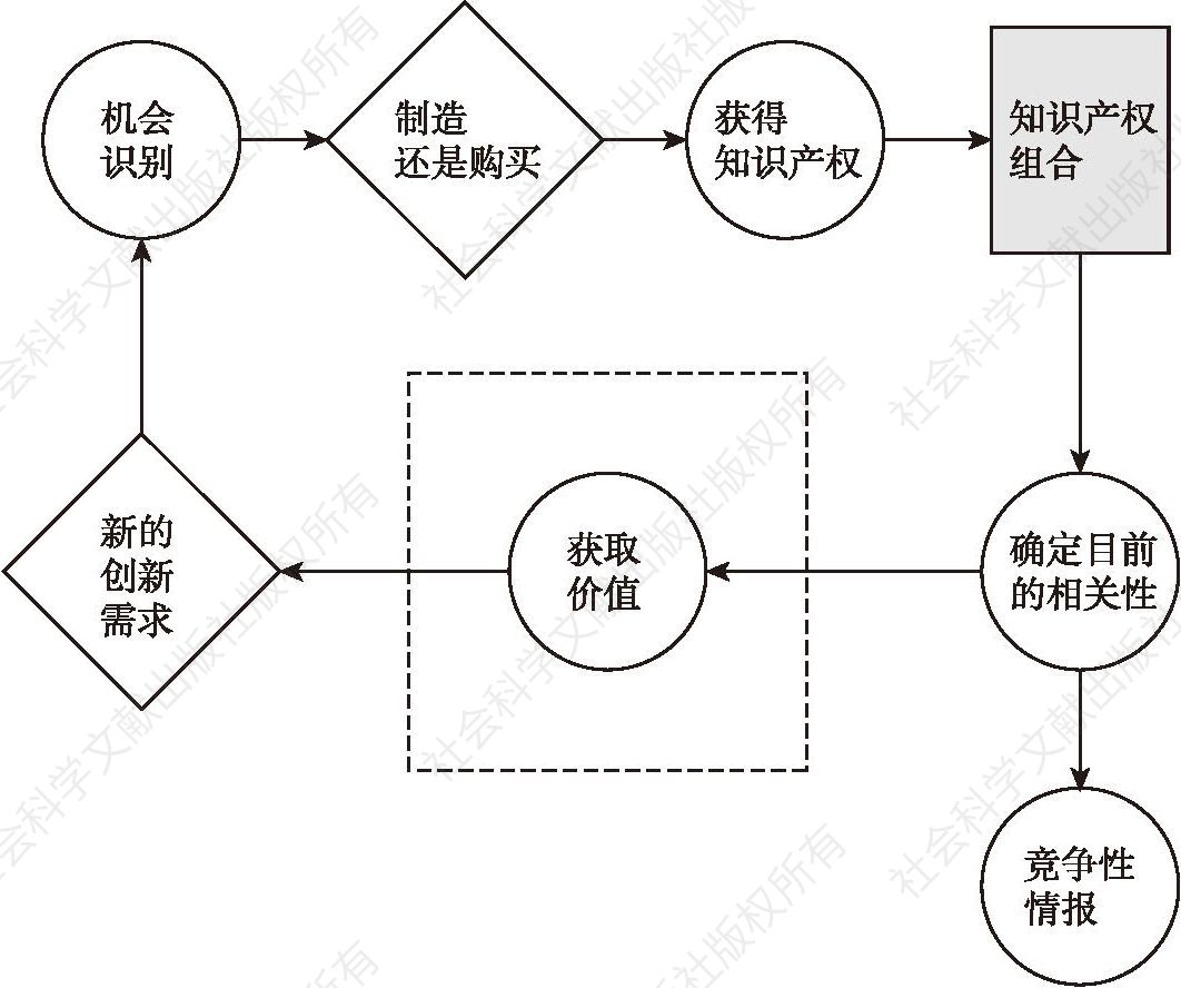 图2 通用知识产权管理系统