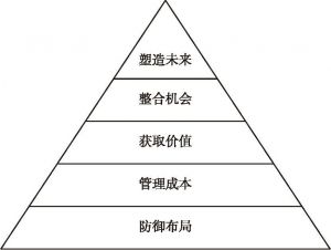 图3 知识产权管理价值阶梯