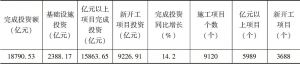 表6-3 2016年1～11月河南省产业集聚区固定资产投资情况