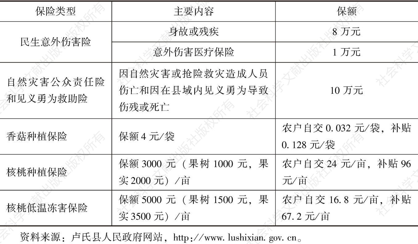 表5-2 卢氏县农业保险市场发展状况统计