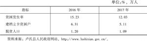 表5-5 2016～2017年卢氏县贫困情况统计