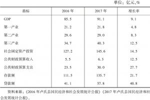 表5-7 2016～2017年卢氏县经济增长统计
