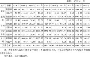表5 中国与印度洋五大区域的贸易额及其增长率