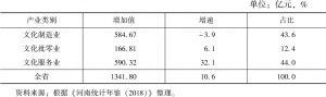 表1 2017年河南省文化及相关产业增加值情况