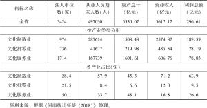 表2 2017年河南省规模以上文化产业企业基本情况