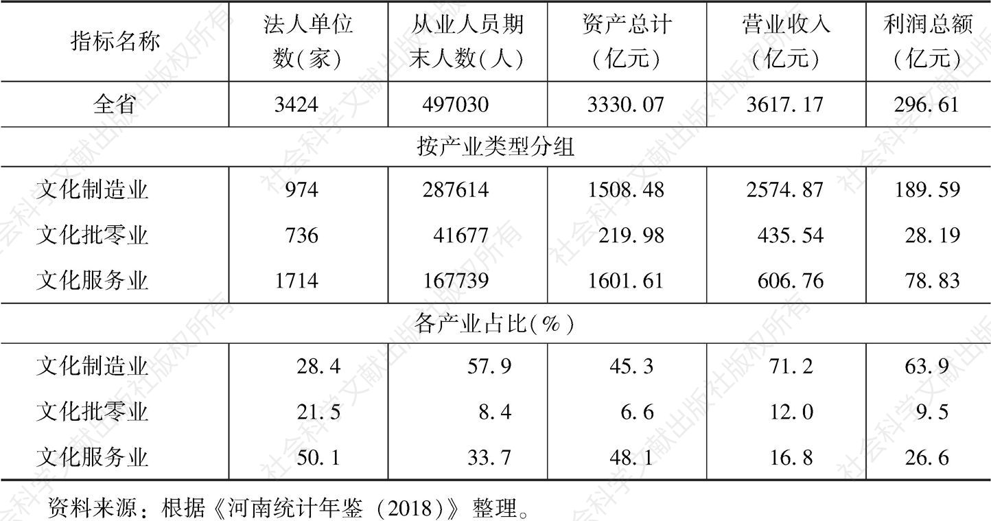 表2 2017年河南省规模以上文化产业企业基本情况