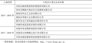 表1 2015～2018年河南省入选国家文化出口重点企业