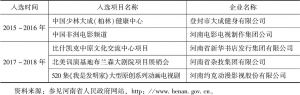 表2 2015～2018年河南省入选国家文化出口项目