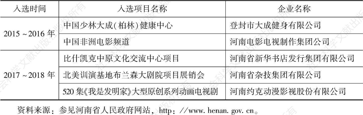 表2 2015～2018年河南省入选国家文化出口项目