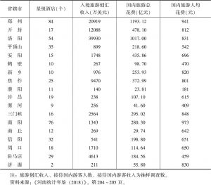 表3 2017年河南18个省辖市旅游业基本情况