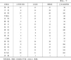 表4 2017年河南18个省辖市公共场馆情况统计