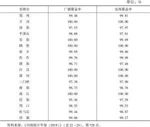 表5 2017年河南18个省辖市广播电视综合覆盖率