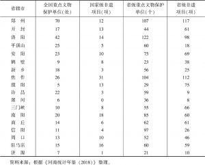 表7 2017年河南18个省辖市文物和非遗保护情况统计