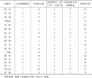 表8 河南18个省辖市省级以上部分奖项荣誉情况统计