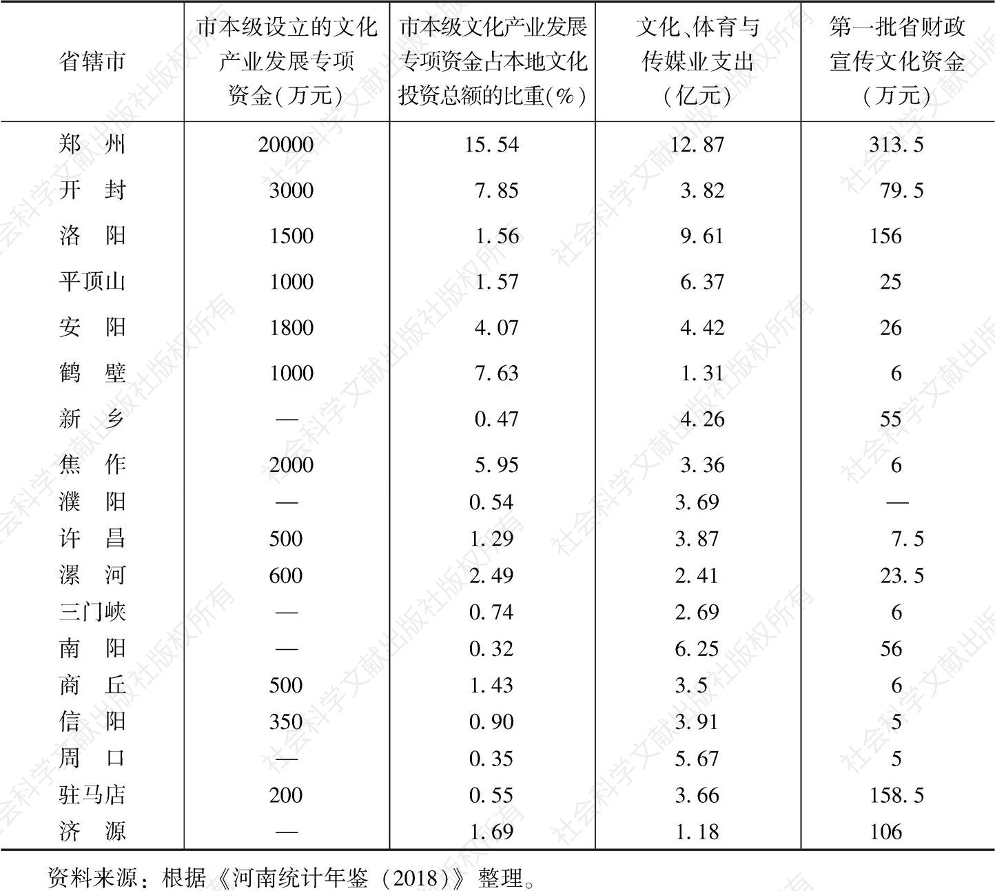 表9 2018年河南18个省辖市文化产业专项资金投入情况统计