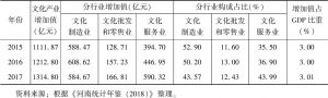 表10 2015～2017年河南省文化及相关产业增加值统计