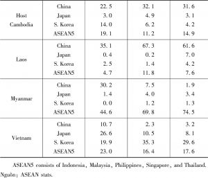 Table：Share of FDI by 3 partner countries and ASEAN in CLMV，% of total FDI