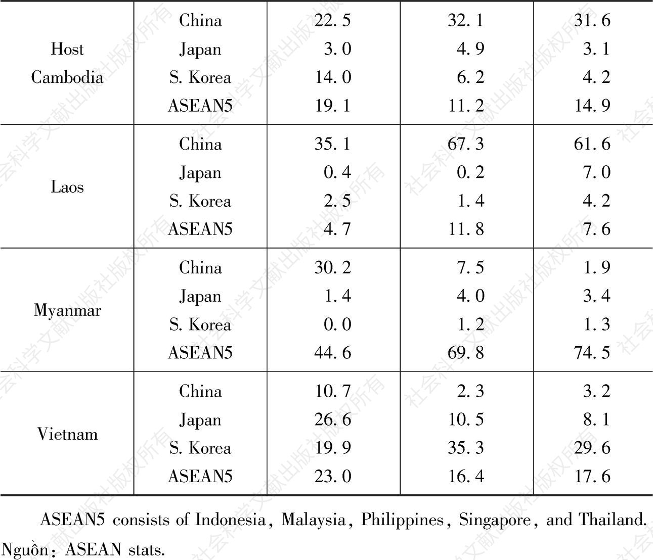 Table：Share of FDI by 3 partner countries and ASEAN in CLMV，% of total FDI