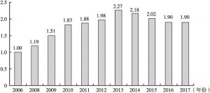 图2 2006～2017年科普人员发展指数变化
