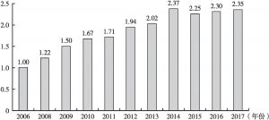 图3 2006～2017年科普经费发展指数变化