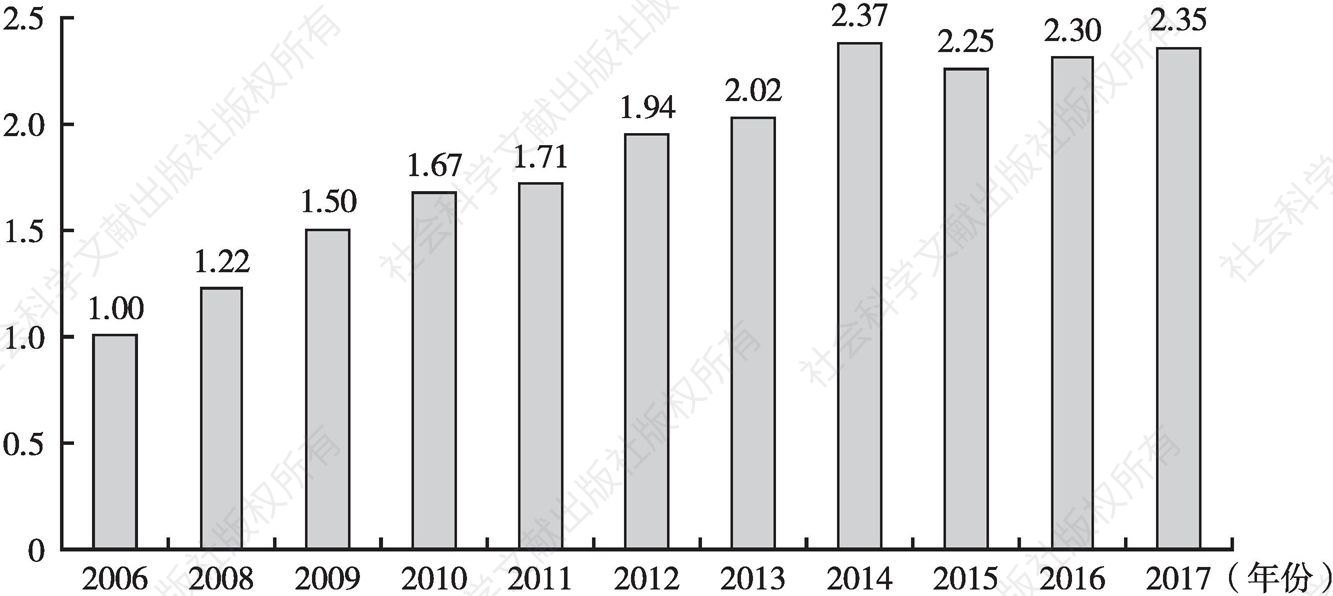 图3 2006～2017年科普经费发展指数变化