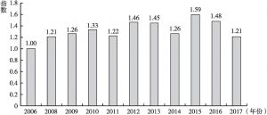 图6 2006～2017年科普作品传播发展指数变化
