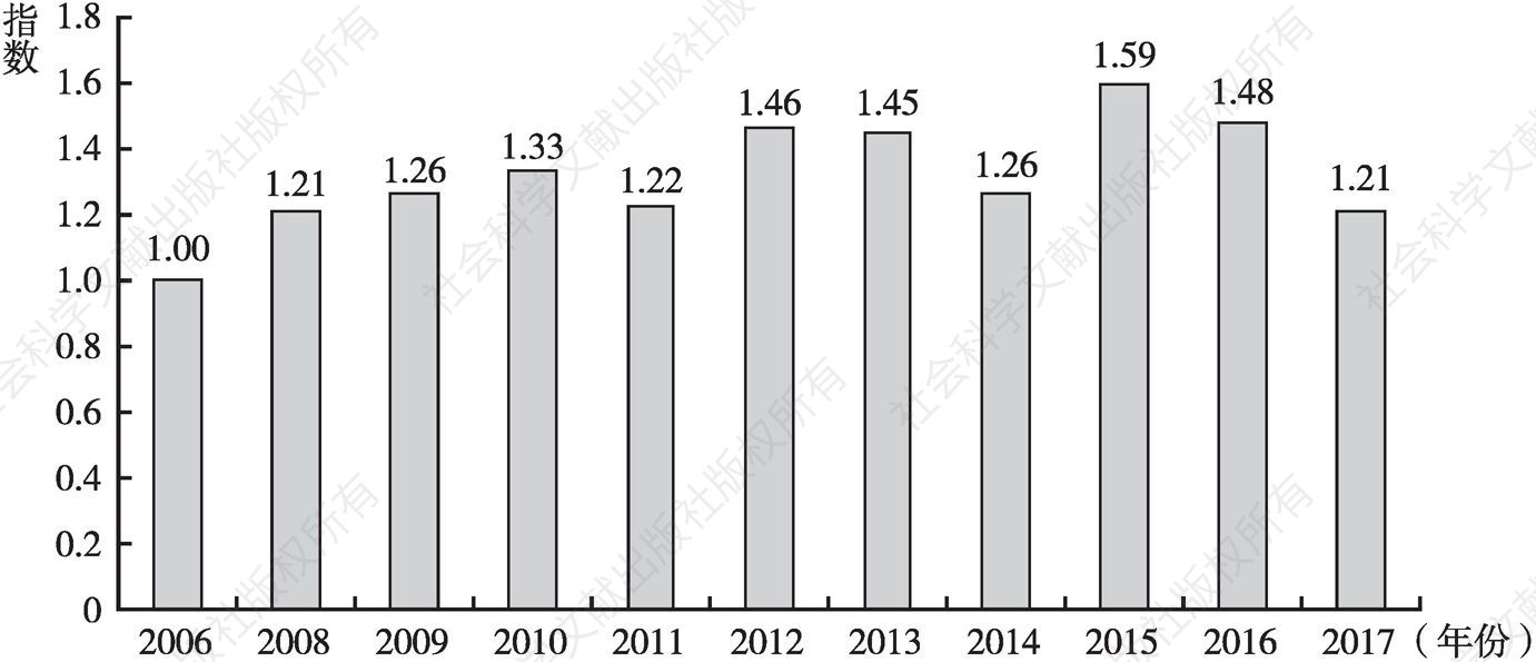 图6 2006～2017年科普作品传播发展指数变化