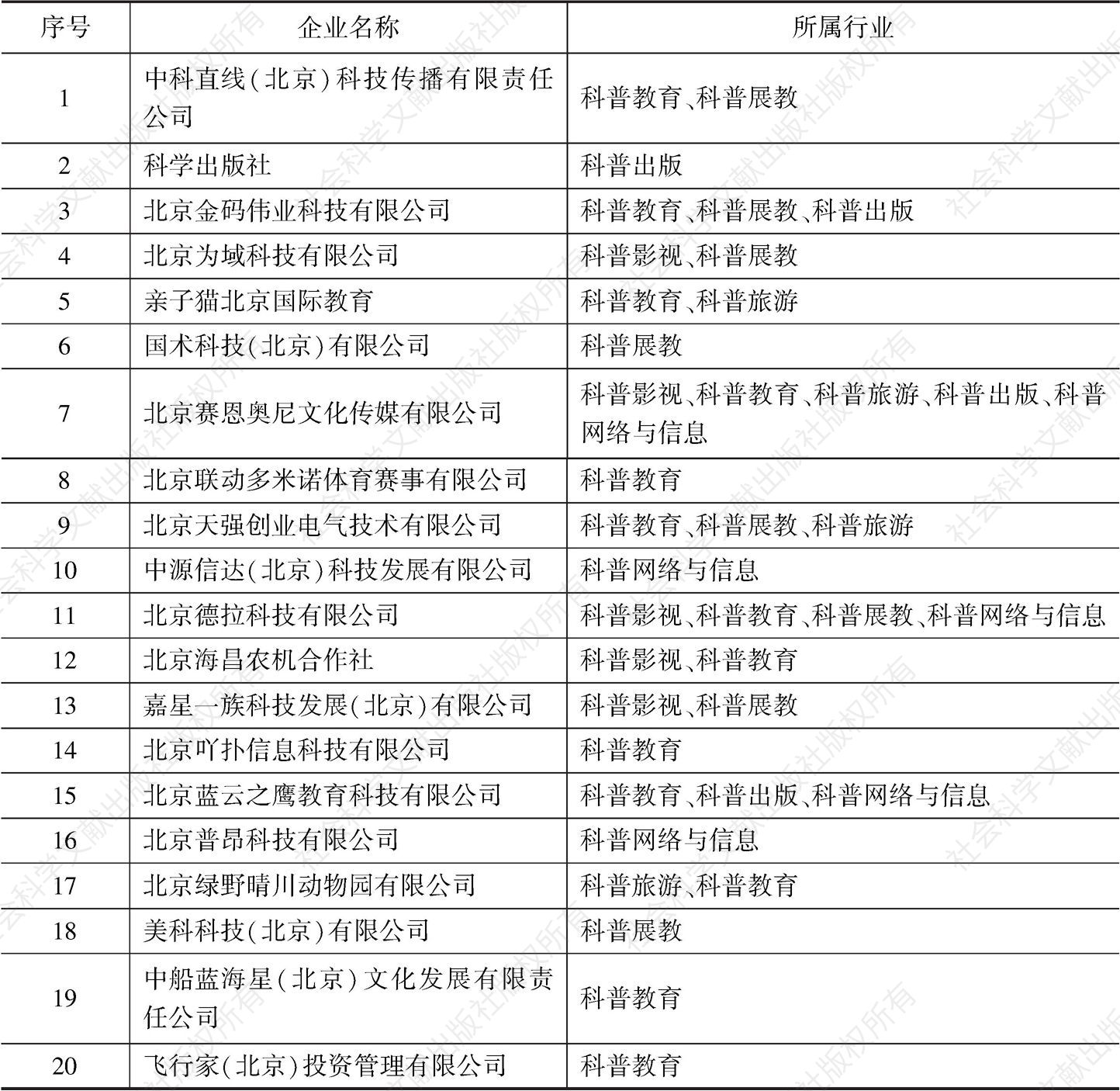 表3 抽样调查的北京科普企业名单