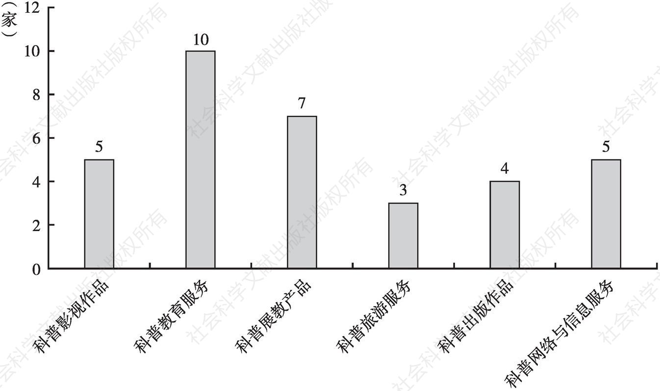 图2 北京市科普企业的产品或服务类型