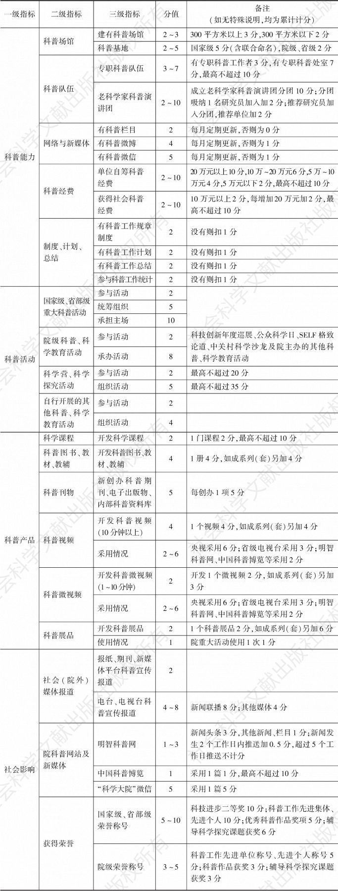 表1 中国科学院科普服务评价指标体系