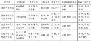 表3 中国科学院研究所科普工作分类