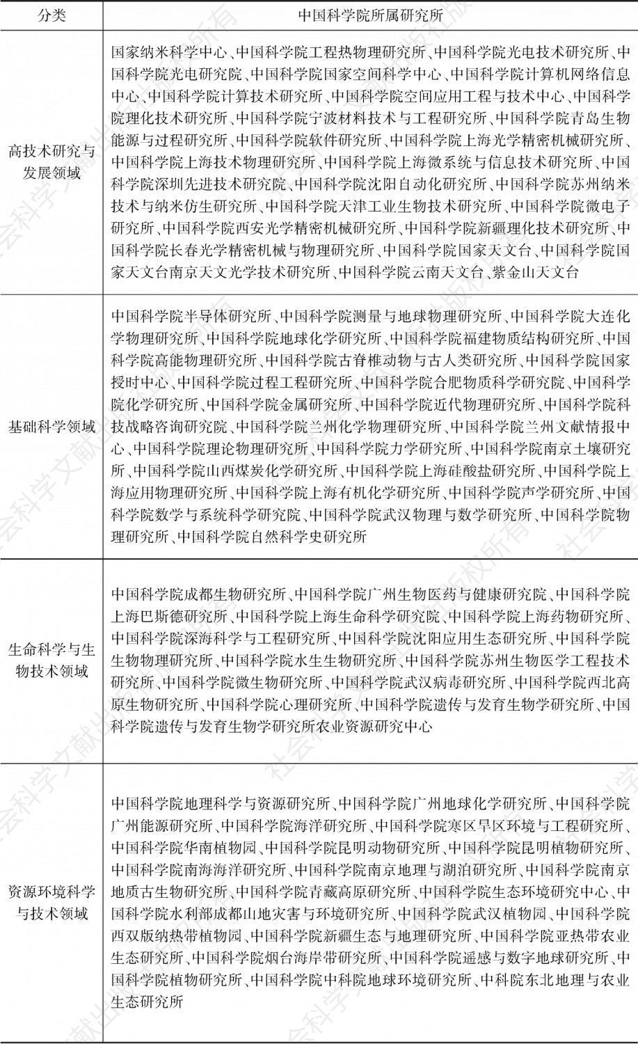 表4 中国科学院科研院所分类