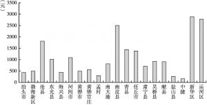 图8 沧州市各县（区）在县域内住院次均费用