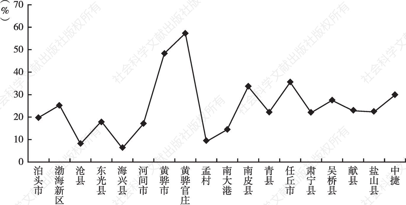 图9 沧州市各县（区）在县域内住院人次占比
