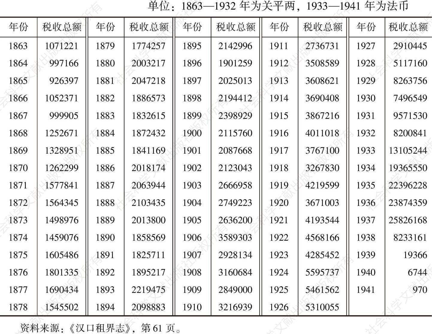 表2 1863—1941年江汉关关税收入统计