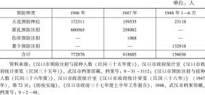 表3 1946年1月至1948年6月汉口市预防注射与接种人数统计